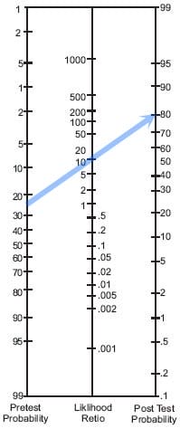 Fagan Nomogram Example