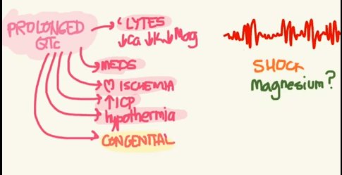 Prolonged QTc Magnesium