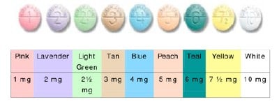 Pill Strength Chart