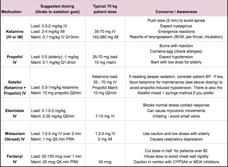 Procedural Sedation