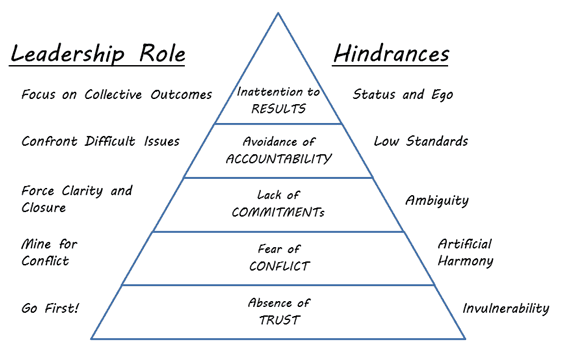 5 dysfunctions team Radical Candor