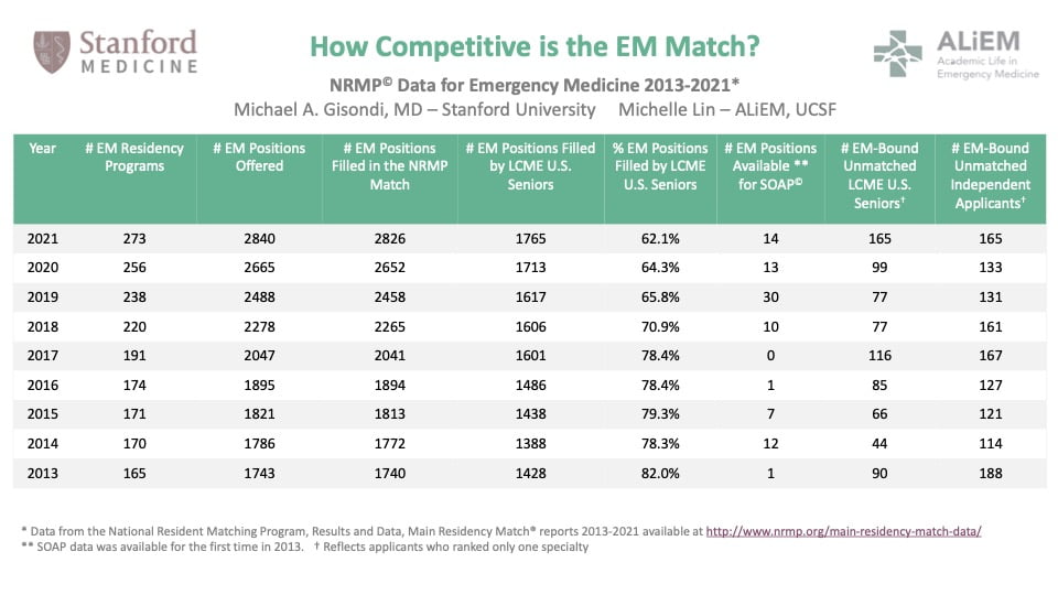 How competitive is EM emergency medicine match EM Match Advice