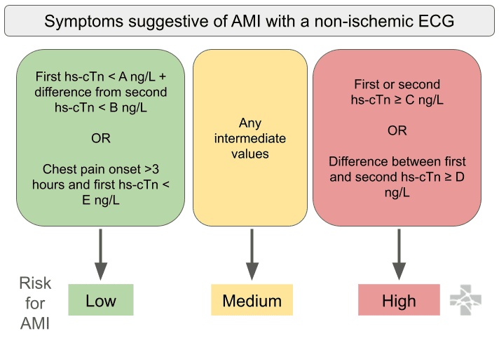 high sensitivity cardiac troponin hs-cTn risk stratification