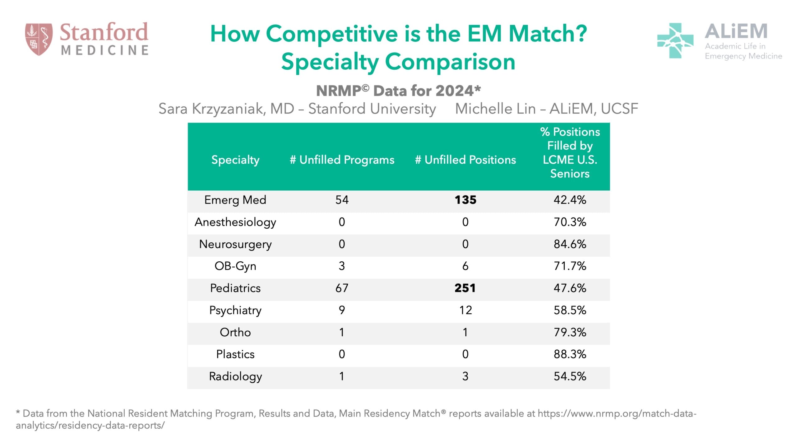 em 2024 match competitive numbers for other specialties