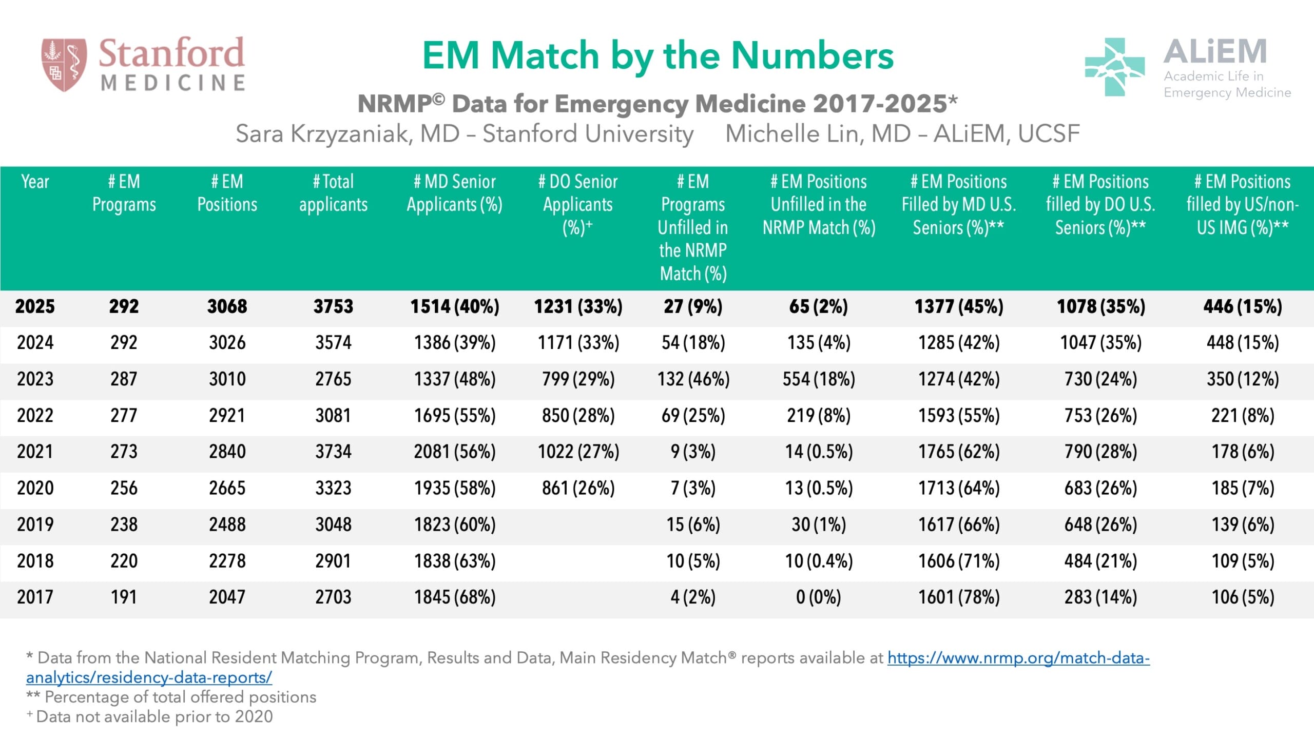 EM Match Advice by the Numbers