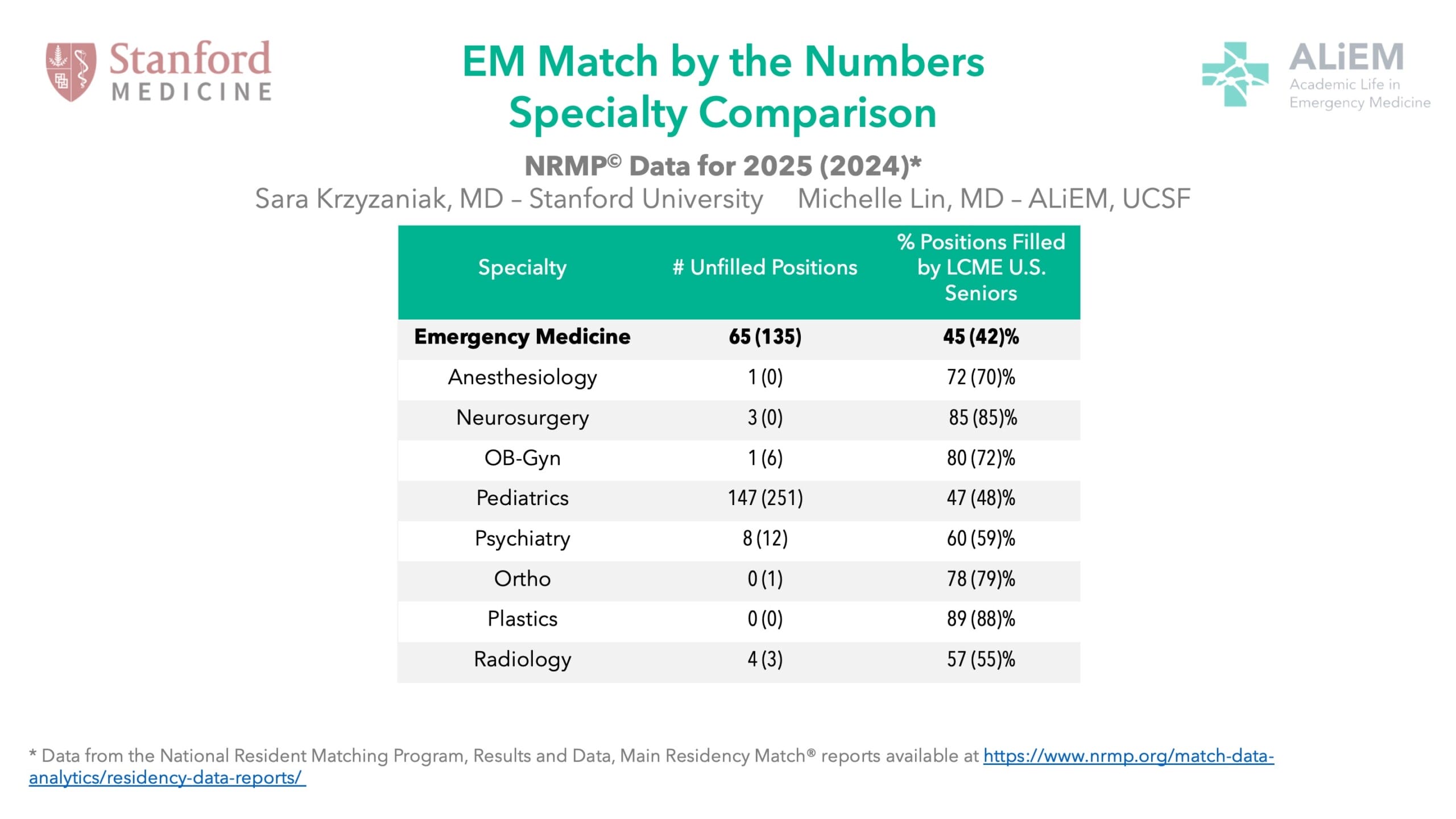 EM Match by the Numbers by specialty