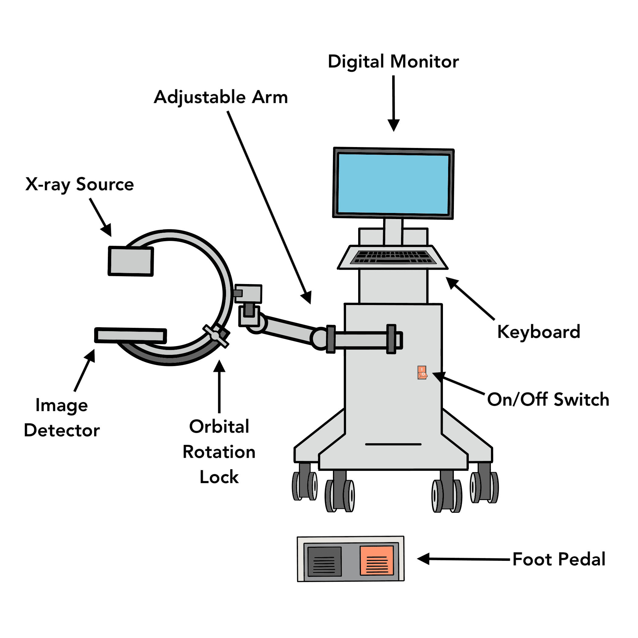 Anatomy of a mini c-arm machine illustration