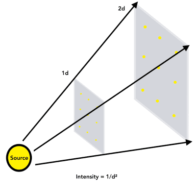 Inverse square law of radiation