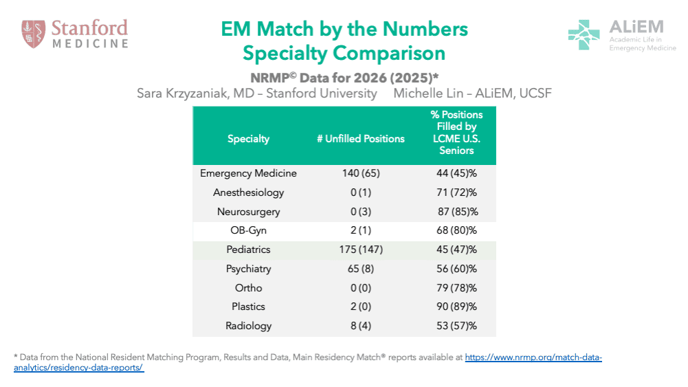 EM Match Advice: 2026 Match Comparisons